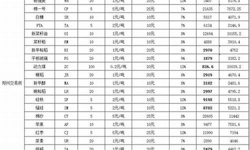 期货天然气保证金是多少钱(天然气期货一手保证金)