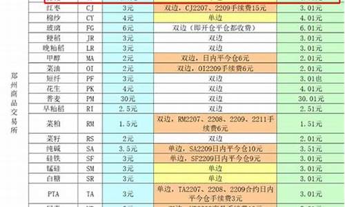 棉花期货喊单手续费(棉花期货交易手续费)