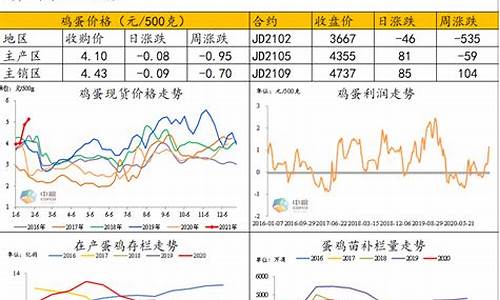 鸡蛋期货变化趋势(鸡蛋期货涨跌幅)