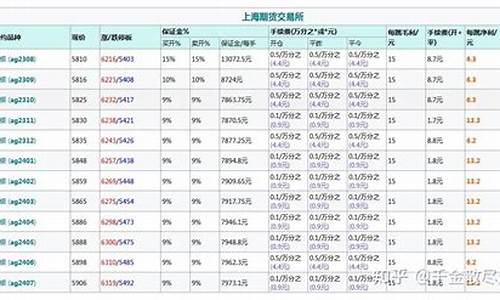 香港期货白银的隔夜保证金(香港期货保证金)