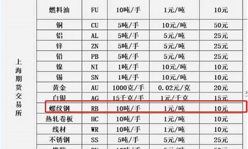 螺纹钢涨一个点多少钱(螺纹钢期货一个点赚多少钱)