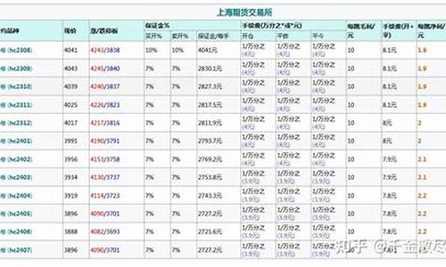 热卷开户资金要多少(热卷交易手续费)