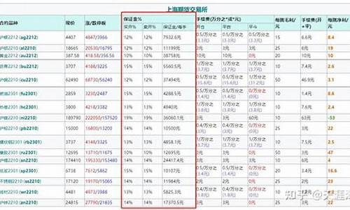 沪银期货品种保证金标准表(沪银期货品种保证金标准表最新)