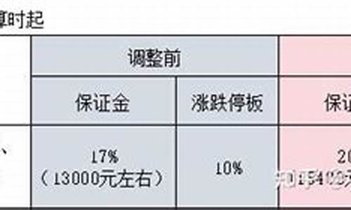 华尔街红枣保证金