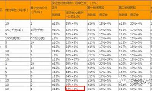 热卷期货保证金有多少(期货热卷2205)