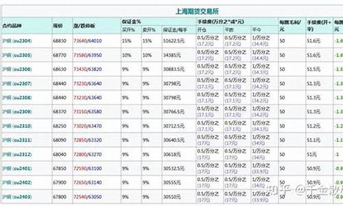 铜期货最低保证金的平台(铜期货一手保证金多少钱)