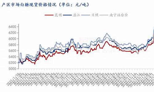 上海白糖投资价格（白糖期货直播间在线直播）