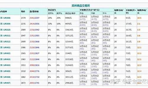 尿素一手的手续费多少钱（尿素期货直播间在线直播）