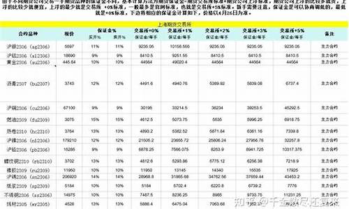 道指期货一手保证金怎么计算(股指期货每点价格怎么计算)