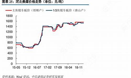 河北焦煤手续费价格(国内焦煤的价目表)