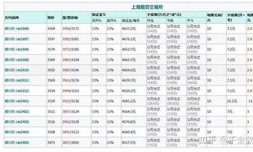 螺纹钢期货手续费一般是多少(螺纹钢期货合约手续费)