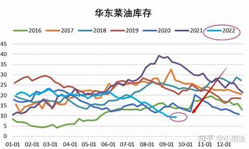 国内能投资菜油吗（菜油期货直播间在线直播）